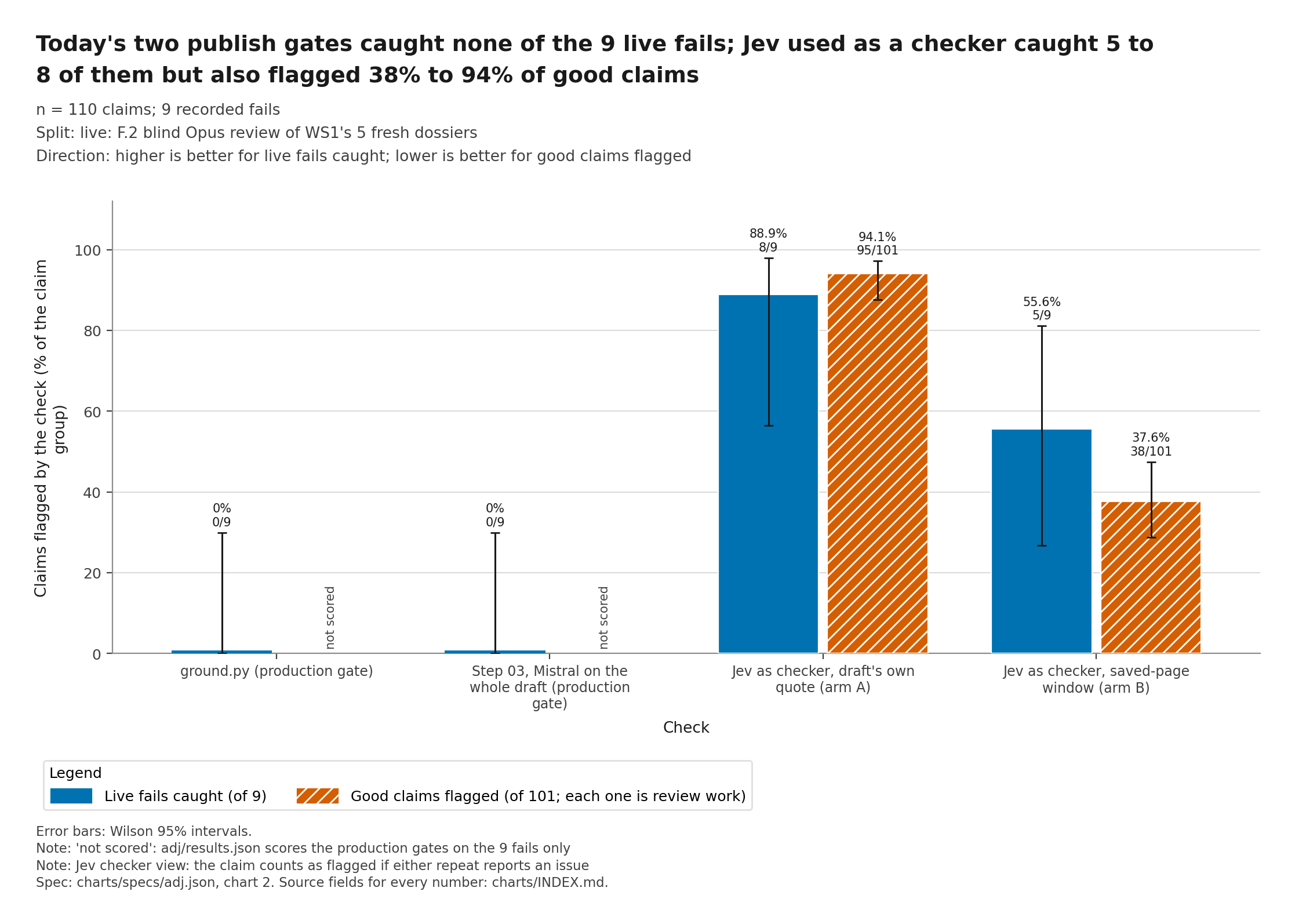 Figure 6, chart adj-2: the pipeline's two publish checks (the code check of citations and tags, and the whole-dossier LLM validator) flagged none of the 9 claims judged bad by the blind reviewer in the first live run (the pilot). Jev used as a checker did flag some, and flagged good claims with them: reading the saved-page window it flagged 5 of the 9 bad claims and 38 of the 101 good claims; reading the draft's own quote it flagged 8 of the 9 bad claims and 95 of the 101 good claims. Each flagged good claim is review work.