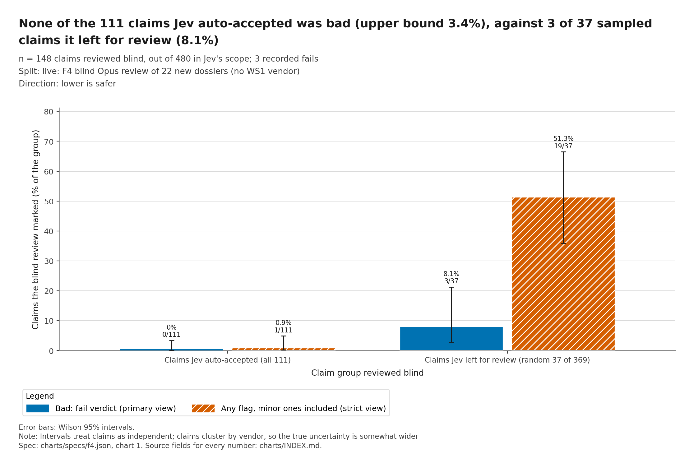Figure 2, chart f4-1: in the second live run (the scale-up, 22 vendors), none of the 111 claims Jev accepted on its own was judged bad by the blind reviewer (95% upper bound 3.4%). Of the claims it sent to review, a random sample of 37 held 3 bad claims (8.1%).