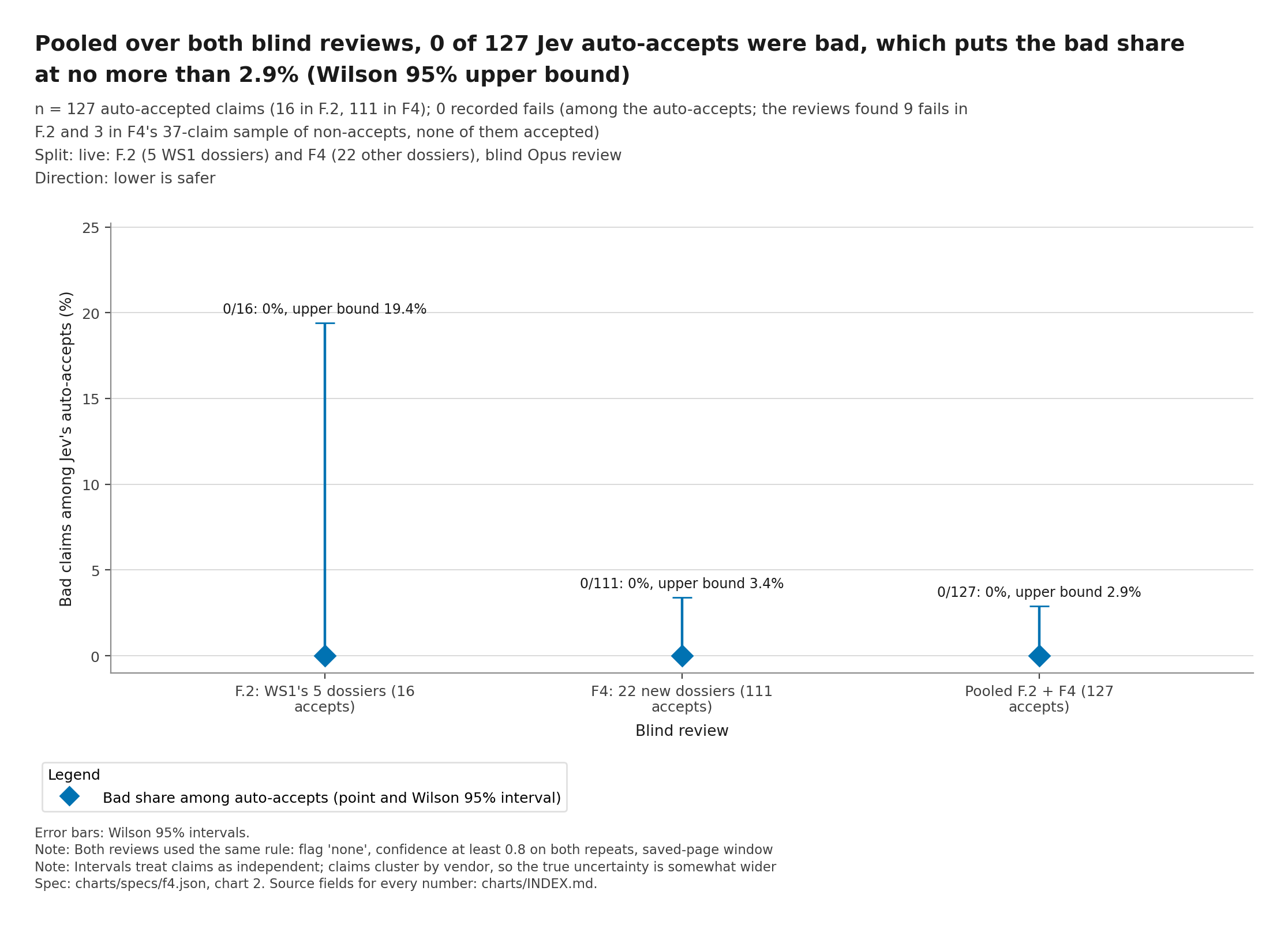 Figure 1, chart f4-2: across both blind reviews together, 0 of the 127 claims Jev accepted on its own were judged bad by the blind reviewer. With 127 claims, that puts the bad share at no more than 2.9% (95% upper bound).