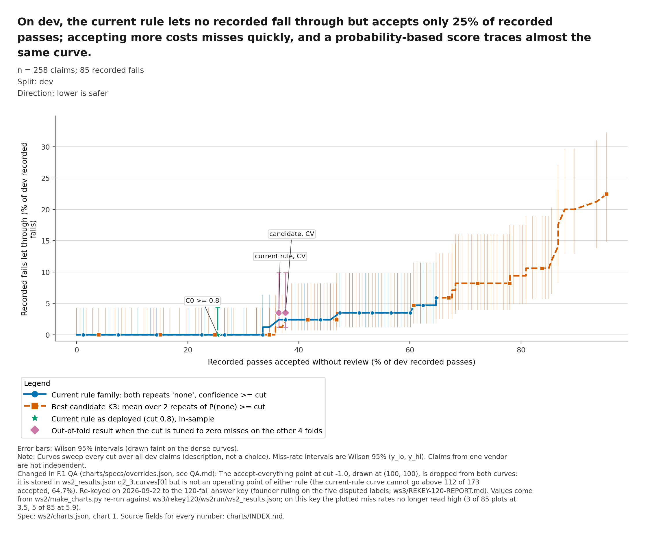 Figure 3, chart ws2-1: on the historical development set (258 claims, 85 recorded fails), the current rule accepted none of the 85 fails but accepted only 25% of the recorded passes. Lowering the threshold to accept more passes also accepts fails quickly.