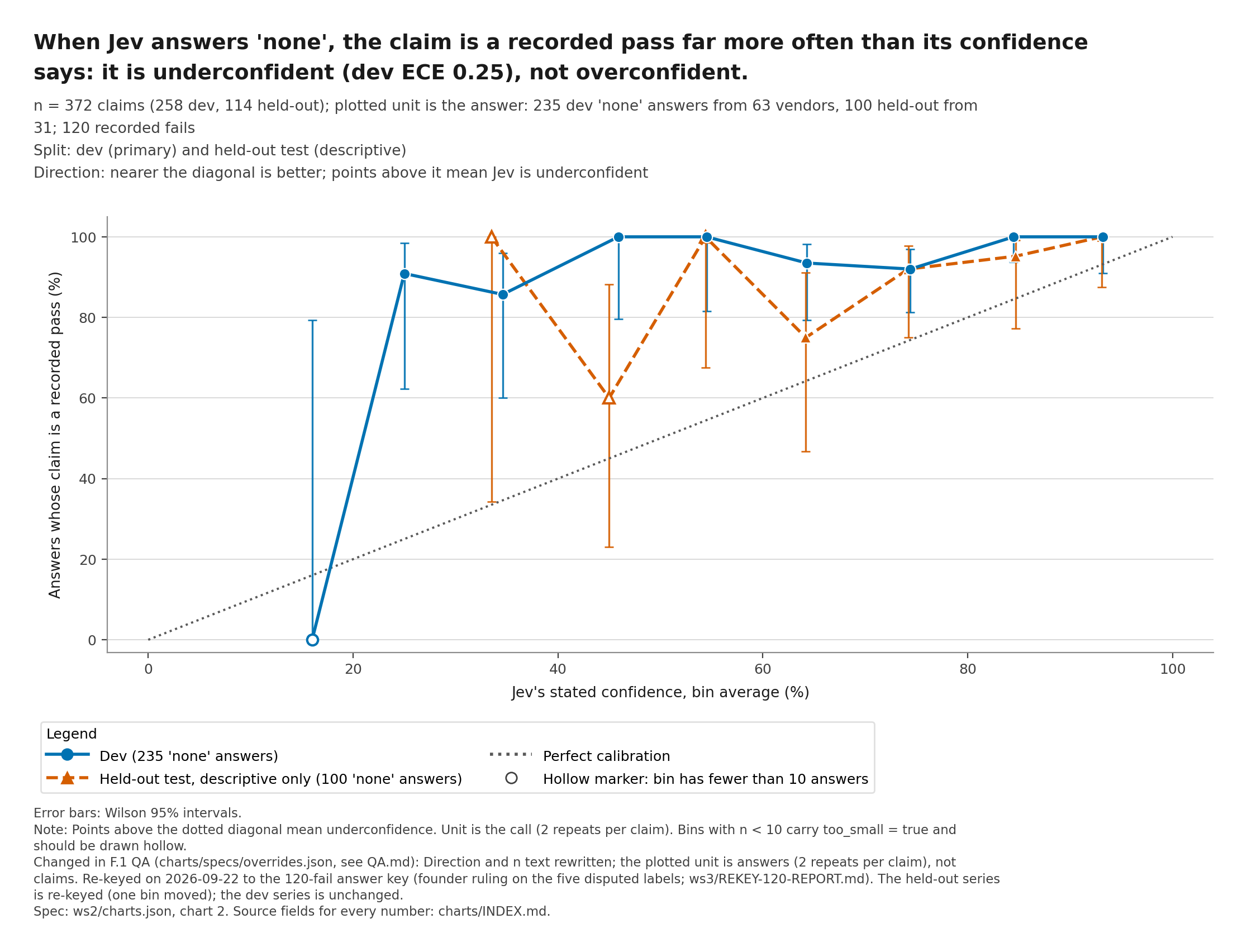 Figure 4, chart ws2-2: when Jev answers "none" (no problem found), the claim turns out to be a recorded pass far more often than Jev's own confidence number predicts. Jev is underconfident, not overconfident.