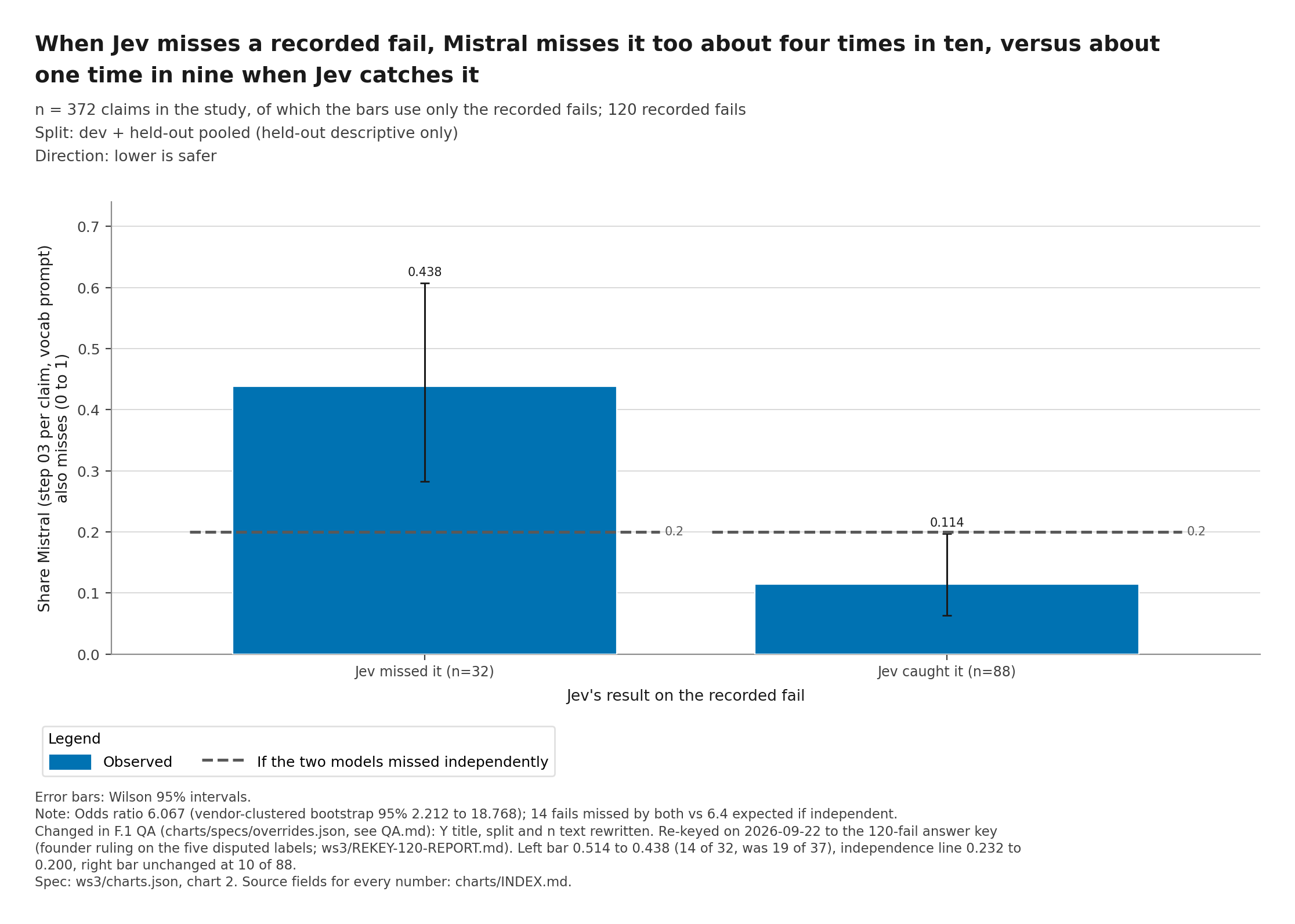 Figure 5, chart ws3-2: when Jev misses a recorded fail, the validator (shown on the chart as Mistral, the model it runs on) misses it too about four times in ten (14 of 32). When Jev flags the fail, the validator misses it about one time in nine (10 of 88). Two checkers that missed independently would both miss about two times in ten in either case.