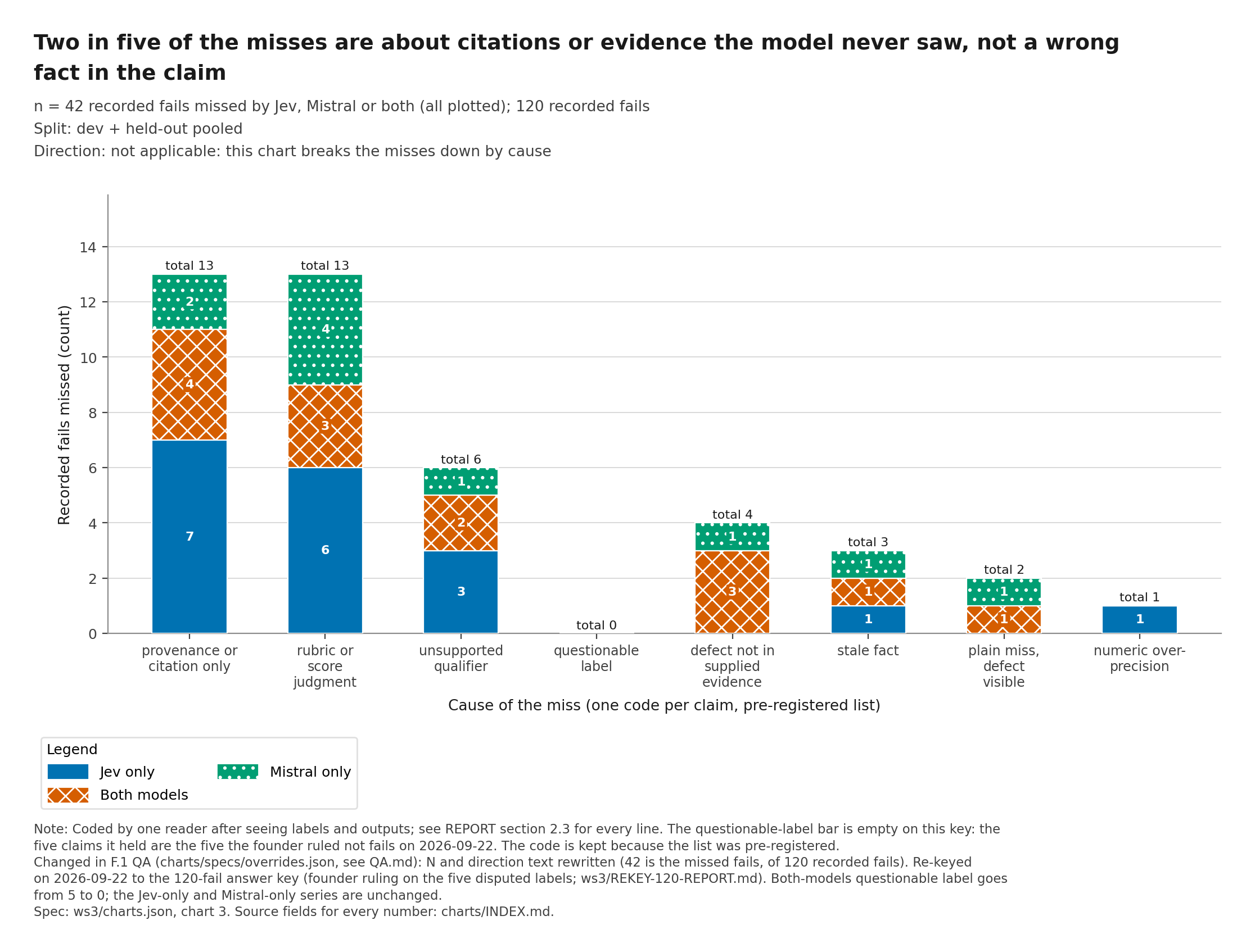 Figure 8, chart ws3-3: of the 42 recorded fails on the historical set that Jev, the validator or both missed, 17 (two in five) were not a wrong fact in the claim: 13 were a wrong citation or source tag, and 4 were a defect in a page the model never saw.