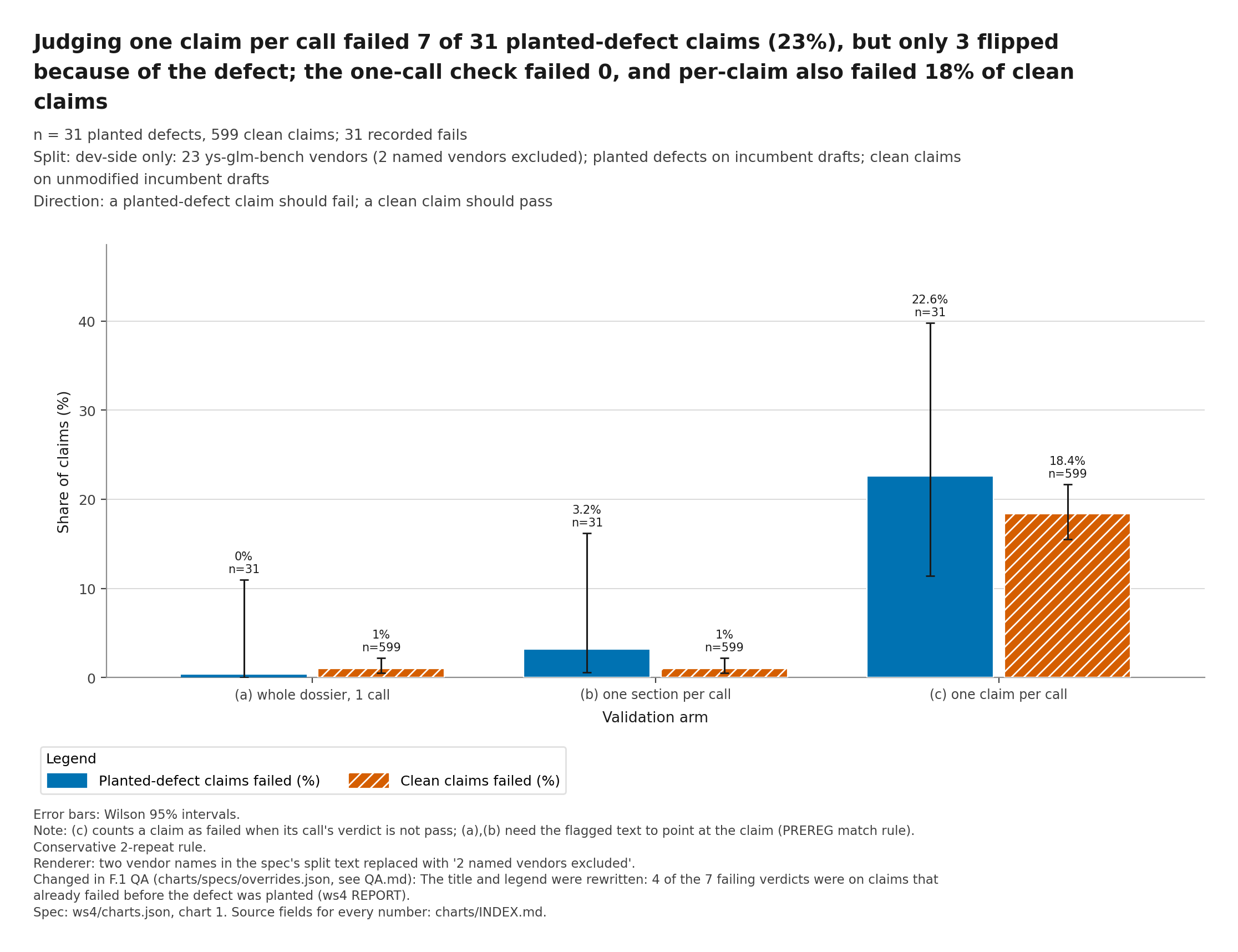Figure 7, chart ws4-1: checking one claim per call failed 7 of the 31 claims that carried a planted defect (23%); the whole-dossier validator failed 0 of 31. But 4 of those 7 claims already failed before the defect was planted, so only 3 of 31 (10%) failed because of the defect. The one-claim-per-call check also failed 18% of claims with no planted defect that should have passed.